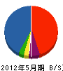 財津電気商会 貸借対照表 2012年5月期