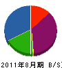 翔和ビルサービス 貸借対照表 2011年8月期