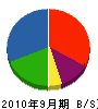 小松住宅設備機器 貸借対照表 2010年9月期