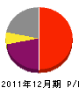 小田造園 損益計算書 2011年12月期
