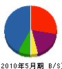 藤電気通信 貸借対照表 2010年5月期