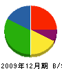 富士産業 貸借対照表 2009年12月期