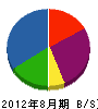 奈良重機工事 貸借対照表 2012年8月期