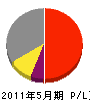 松村石材 損益計算書 2011年5月期