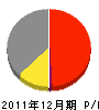 赤阪電気工業 損益計算書 2011年12月期