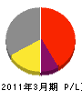 松村工務店 損益計算書 2011年3月期