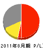 久保田建設 損益計算書 2011年8月期