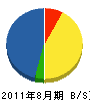 前田建設 貸借対照表 2011年8月期