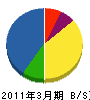 富岡建設 貸借対照表 2011年3月期