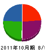 日電エアコン 貸借対照表 2011年10月期