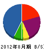 池田水道店 貸借対照表 2012年8月期