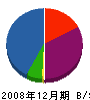 弘倫コーポレーション 貸借対照表 2008年12月期