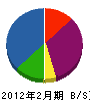 福山工務店 貸借対照表 2012年2月期