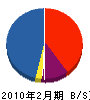 三田 貸借対照表 2010年2月期