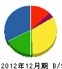 花田建設 貸借対照表 2012年12月期
