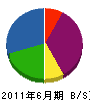佐藤建業 貸借対照表 2011年6月期