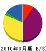 遠藤組 貸借対照表 2010年3月期