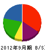 古川工務店 貸借対照表 2012年9月期