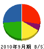 大槻ポンプ工業 貸借対照表 2010年9月期