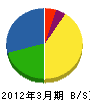 日本メンテナンスサービス 貸借対照表 2012年3月期