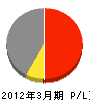 千代田重機工事 損益計算書 2012年3月期