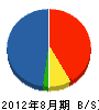 横島エンジニアリング 貸借対照表 2012年8月期