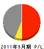 岸田建設 損益計算書 2011年9月期