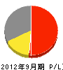 櫻井工業 損益計算書 2012年9月期