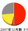 愛高鉄建 損益計算書 2007年12月期