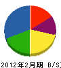 北野電気 貸借対照表 2012年2月期