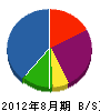 吉田組 貸借対照表 2012年8月期