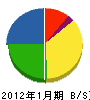 伊藤鈑金工作所 貸借対照表 2012年1月期