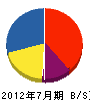 渋谷電設 貸借対照表 2012年7月期