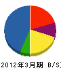 鮫島工務店 貸借対照表 2012年3月期