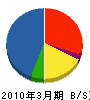 新潟日立 貸借対照表 2010年3月期