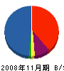 オカモトハウジング 貸借対照表 2008年11月期