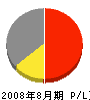 栗田工業所 損益計算書 2008年8月期