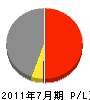 松山建設 損益計算書 2011年7月期
