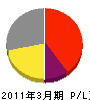 佐藤商事 損益計算書 2011年3月期