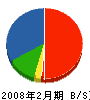 斉藤設備 貸借対照表 2008年2月期