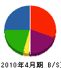 岩田工務店 貸借対照表 2010年4月期