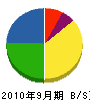 佐藤設備興業 貸借対照表 2010年9月期