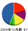 浦田建装 貸借対照表 2009年12月期