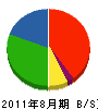 國井建設 貸借対照表 2011年8月期