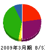 大清土木 貸借対照表 2009年3月期