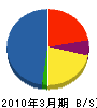 堀元電気商会 貸借対照表 2010年3月期