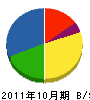 大竹工業 貸借対照表 2011年10月期