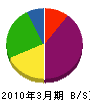 柴田工務店 貸借対照表 2010年3月期