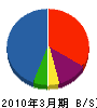 加藤電業 貸借対照表 2010年3月期