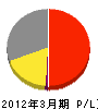 コンボルト・ジャパン 損益計算書 2012年3月期